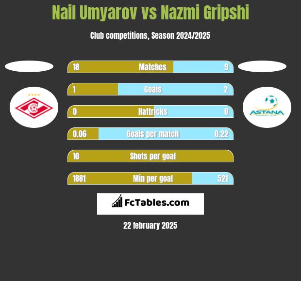 Nail Umyarov vs Nazmi Gripshi h2h player stats