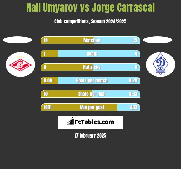 Nail Umyarov vs Jorge Carrascal h2h player stats