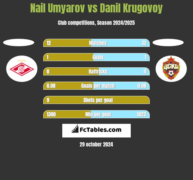 Nail Umyarov vs Danil Krugovoy h2h player stats