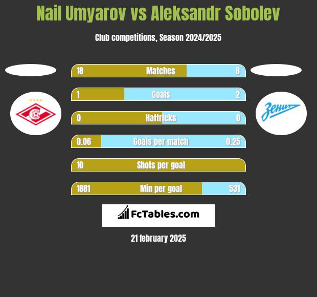 Nail Umyarov vs Aleksandr Sobolev h2h player stats