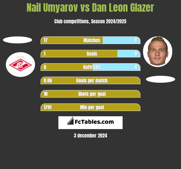 Nail Umyarov vs Dan Leon Glazer h2h player stats