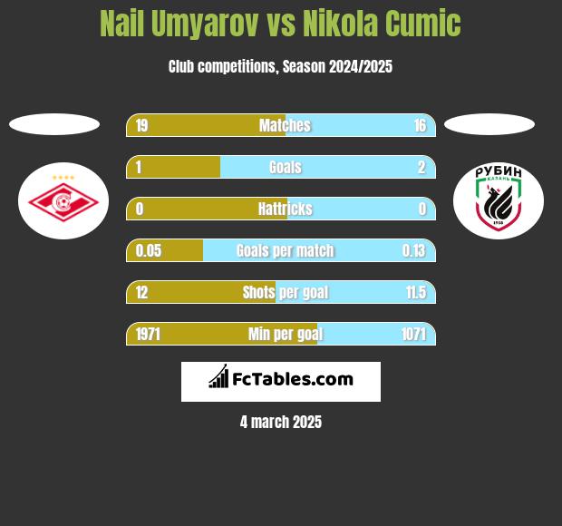 Nail Umyarov vs Nikola Cumic h2h player stats