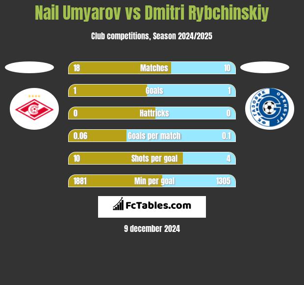 Nail Umyarov vs Dmitri Rybchinskiy h2h player stats