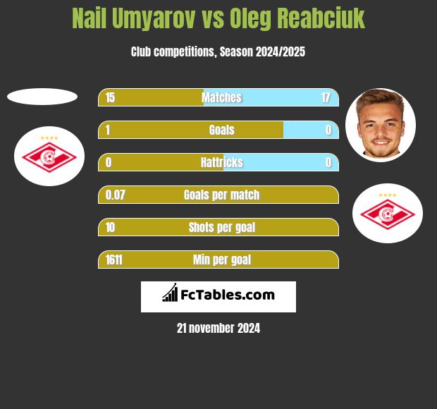 Nail Umyarov vs Oleg Reabciuk h2h player stats