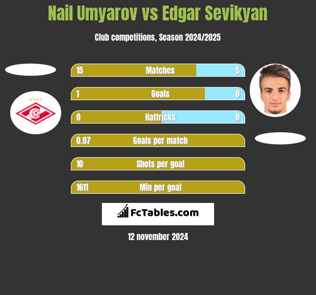 Nail Umyarov vs Edgar Sevikyan h2h player stats