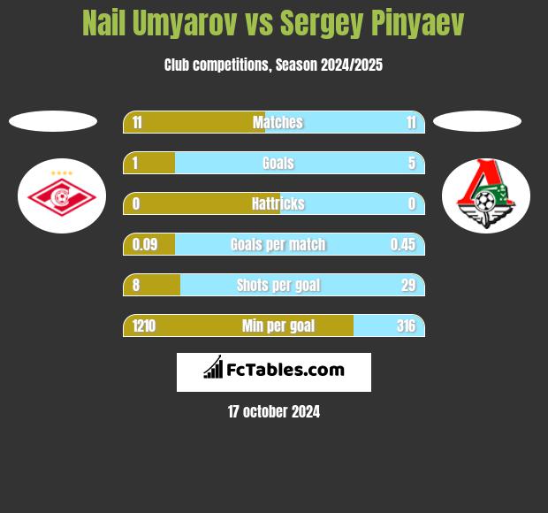 Nail Umyarov vs Sergey Pinyaev h2h player stats