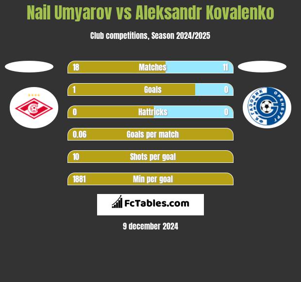 Nail Umyarov vs Aleksandr Kovalenko h2h player stats