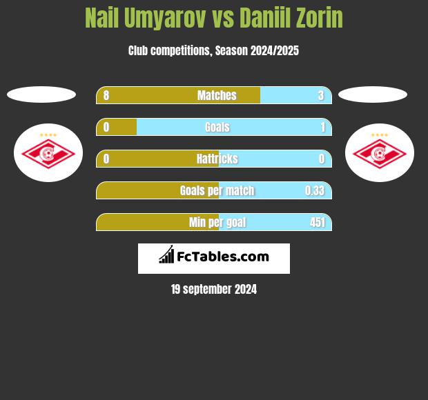 Nail Umyarov vs Daniil Zorin h2h player stats