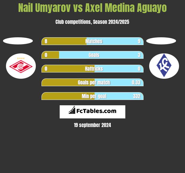 Nail Umyarov vs Axel Medina Aguayo h2h player stats