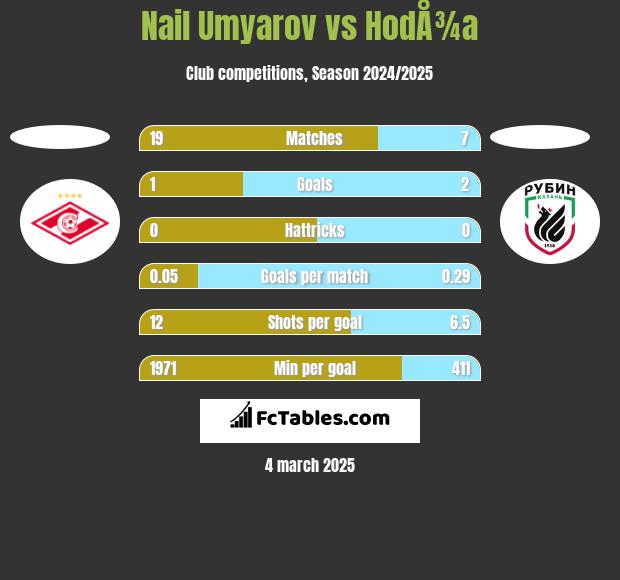 Nail Umyarov vs HodÅ¾a h2h player stats