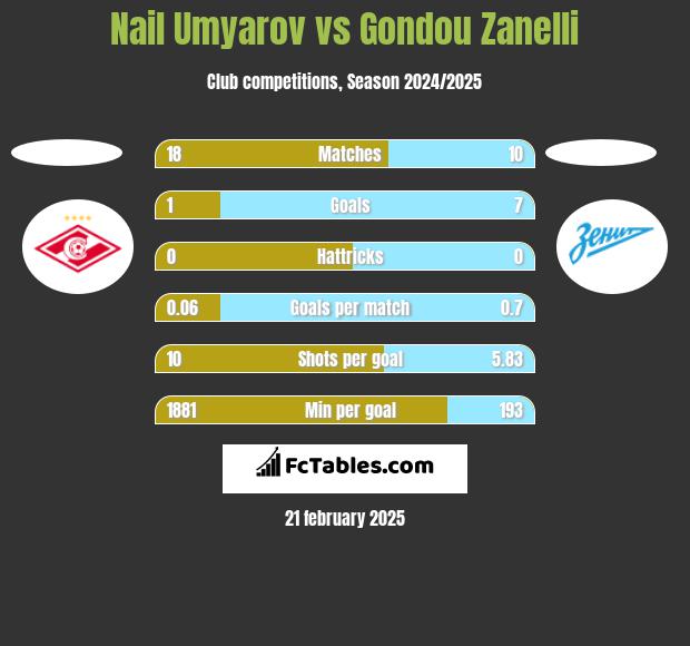 Nail Umyarov vs Gondou Zanelli h2h player stats