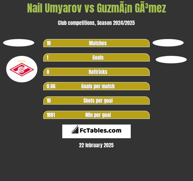 Nail Umyarov vs GuzmÃ¡n GÃ³mez h2h player stats