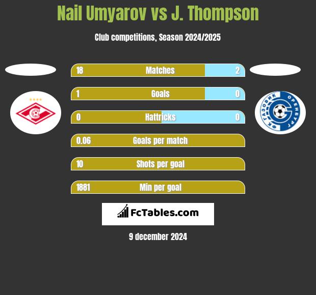 Nail Umyarov vs J. Thompson h2h player stats