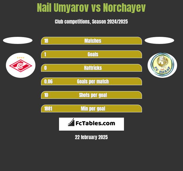 Nail Umyarov vs Norchayev h2h player stats