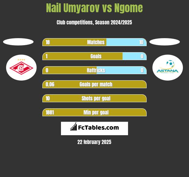 Nail Umyarov vs Ngome h2h player stats