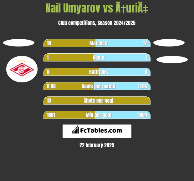 Nail Umyarov vs Ä†uriÄ‡ h2h player stats