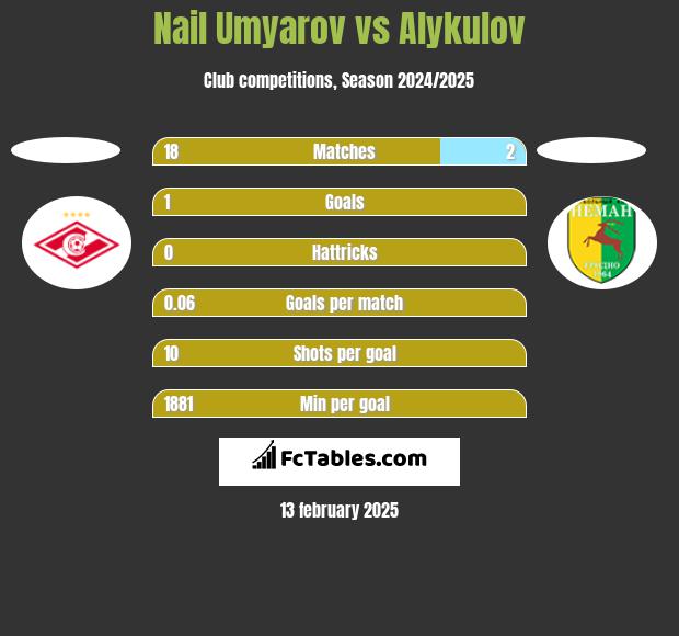 Nail Umyarov vs Alykulov h2h player stats