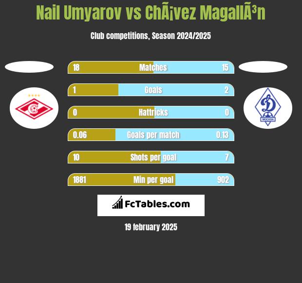 Nail Umyarov vs ChÃ¡vez MagallÃ³n h2h player stats