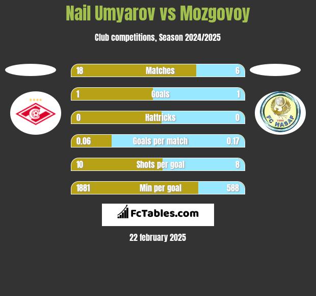 Nail Umyarov vs Mozgovoy h2h player stats