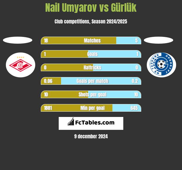 Nail Umyarov vs Gürlük h2h player stats