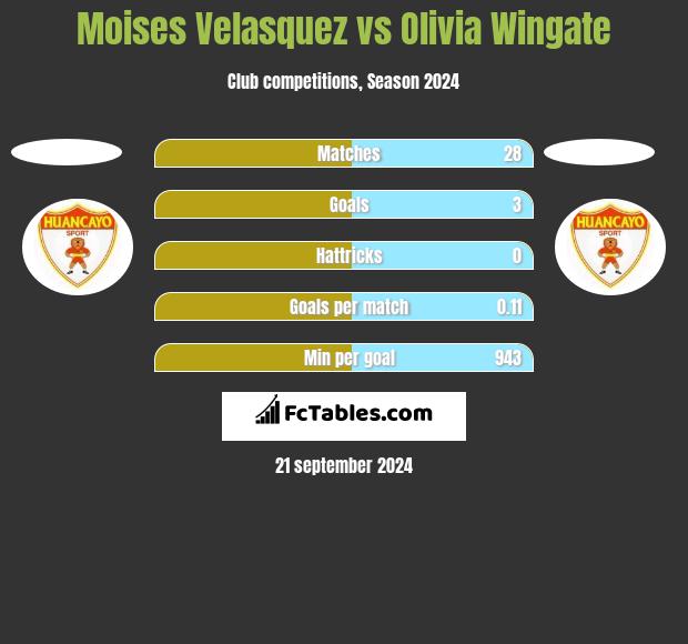 Moises Velasquez vs Olivia Wingate h2h player stats