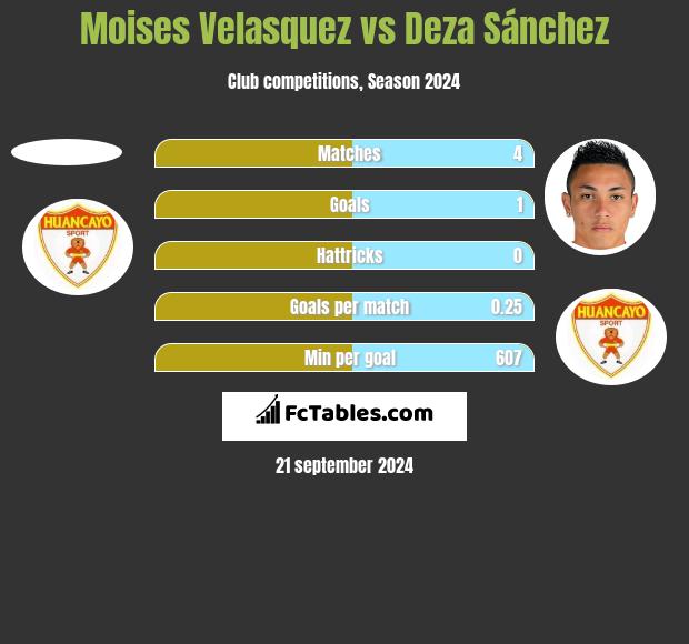 Moises Velasquez vs Deza Sánchez h2h player stats