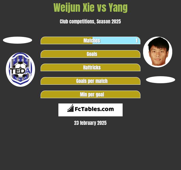 Weijun Xie vs Yang h2h player stats