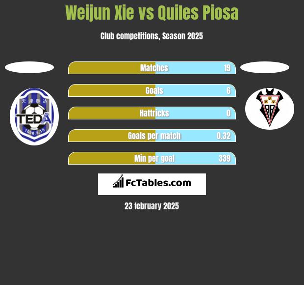 Weijun Xie vs Quiles Piosa h2h player stats