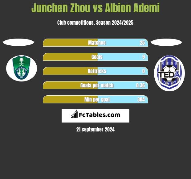 Junchen Zhou vs Albion Ademi h2h player stats