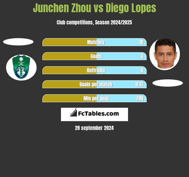 Junchen Zhou vs Diego Lopes h2h player stats