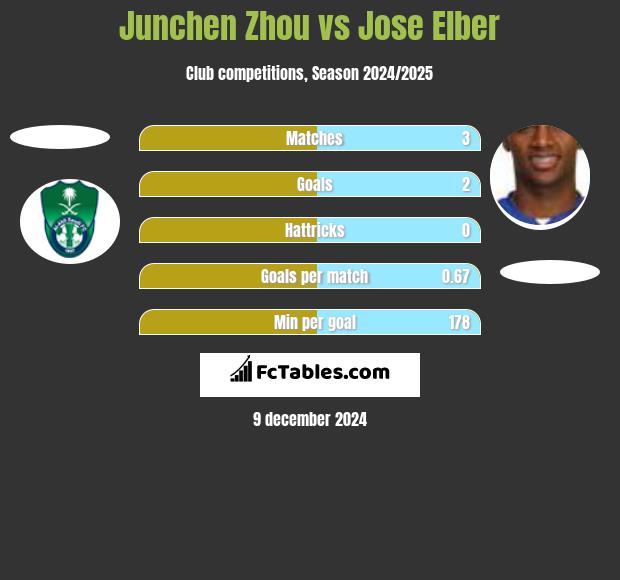 Junchen Zhou vs Jose Elber h2h player stats