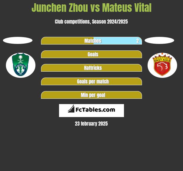 Junchen Zhou vs Mateus Vital h2h player stats