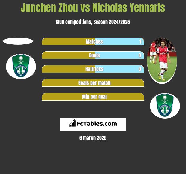 Junchen Zhou vs Nicholas Yennaris h2h player stats