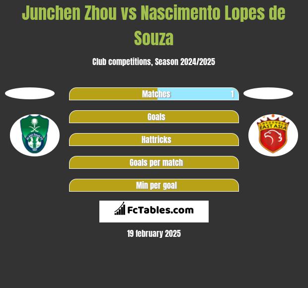 Junchen Zhou vs Nascimento Lopes de Souza h2h player stats