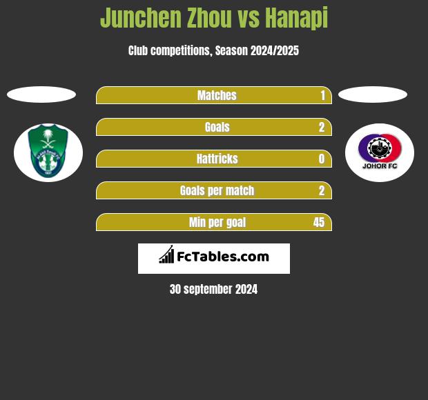 Junchen Zhou vs Hanapi h2h player stats