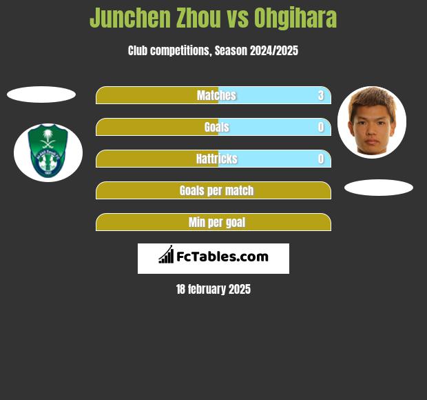 Junchen Zhou vs Ohgihara h2h player stats