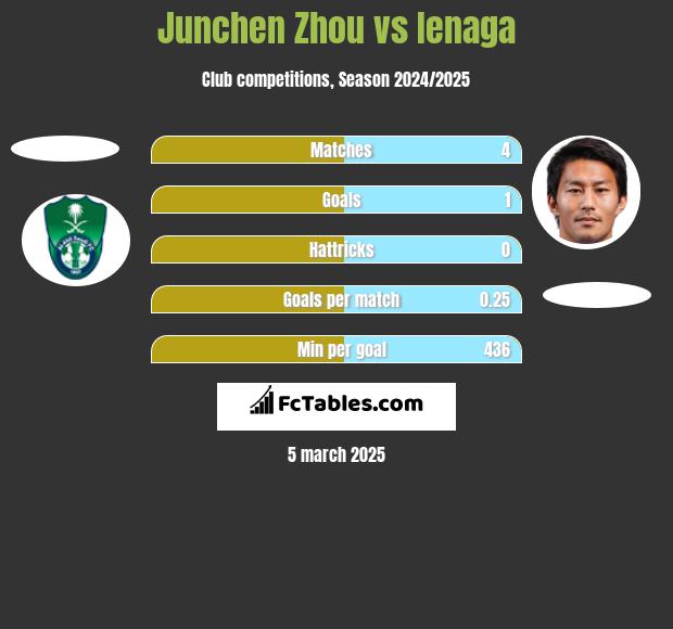 Junchen Zhou vs Ienaga h2h player stats