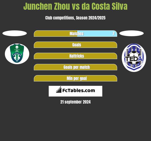 Junchen Zhou vs da Costa Silva h2h player stats