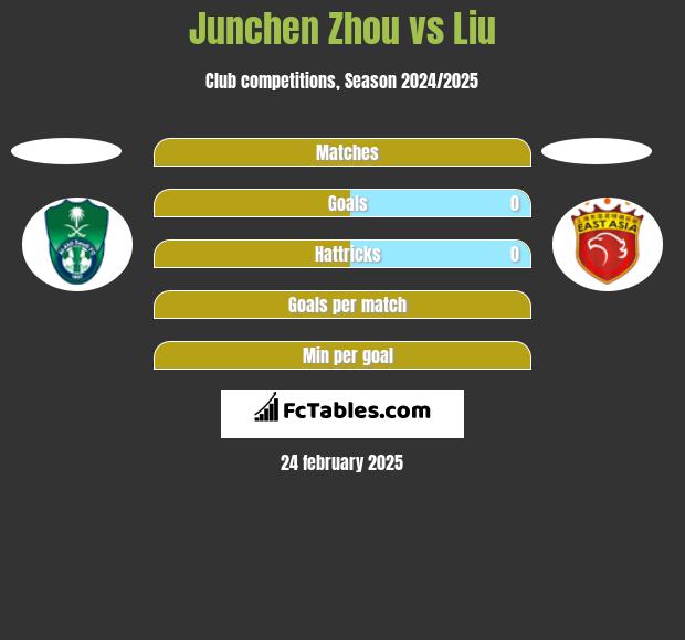 Junchen Zhou vs Liu h2h player stats