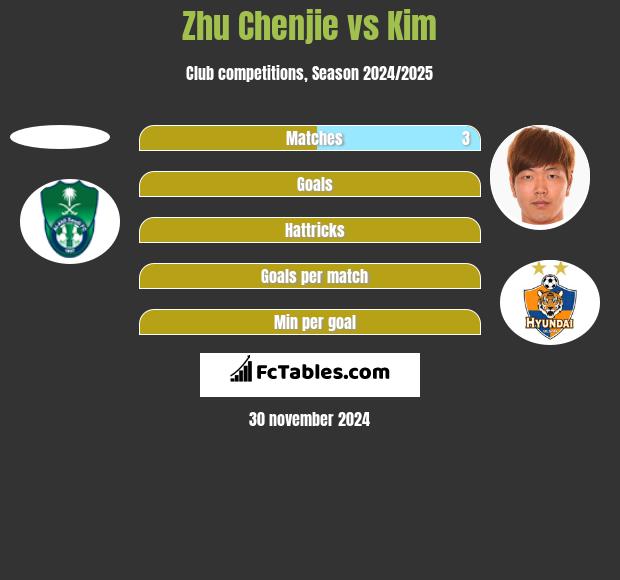 Zhu Chenjie vs Kim h2h player stats