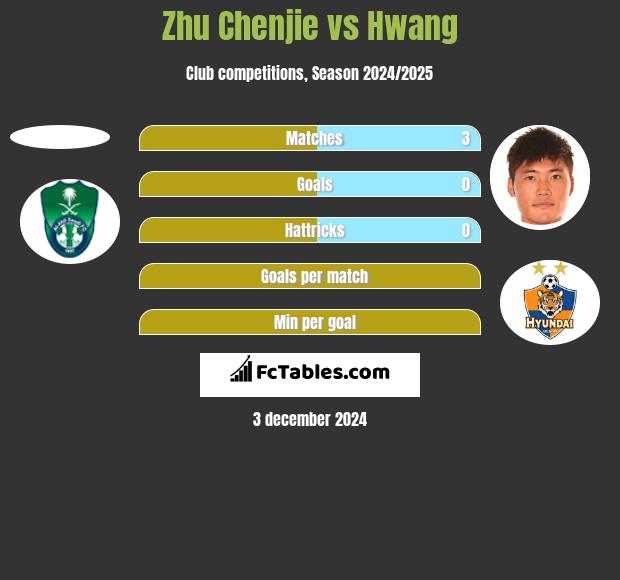 Zhu Chenjie vs Hwang h2h player stats