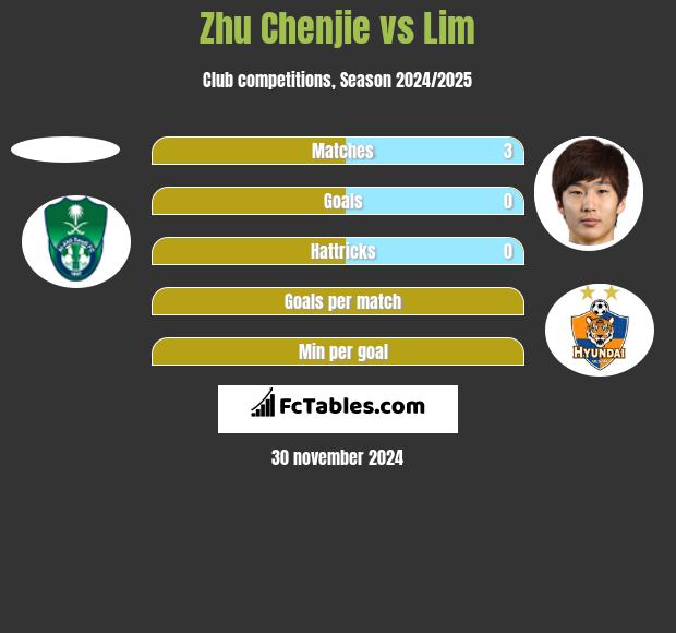 Zhu Chenjie vs Lim h2h player stats