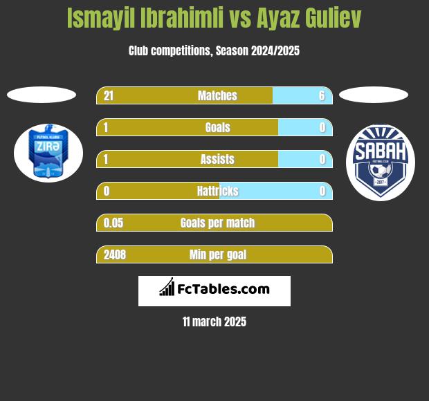 Ismayil Ibrahimli vs Ayaz Guliev h2h player stats