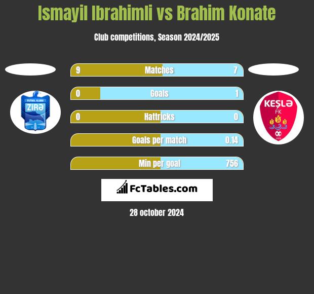 Ismayil Ibrahimli vs Brahim Konate h2h player stats