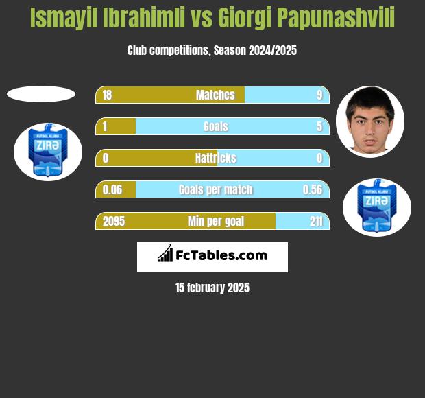 Ismayil Ibrahimli vs Giorgi Papunaszwili h2h player stats