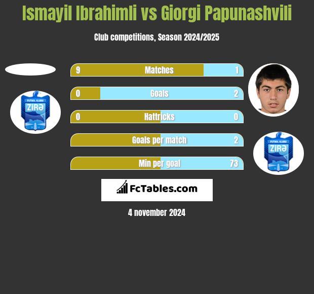 Ismayil Ibrahimli vs Giorgi Papunashvili h2h player stats