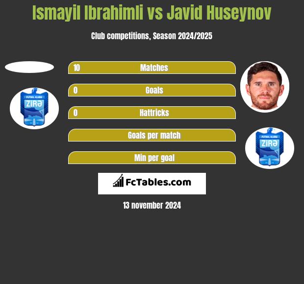 Ismayil Ibrahimli vs Javid Huseynov h2h player stats