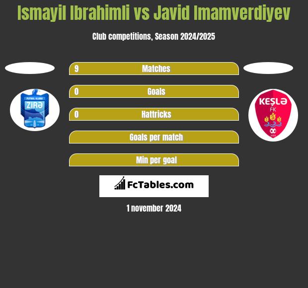 Ismayil Ibrahimli vs Javid Imamverdiyev h2h player stats