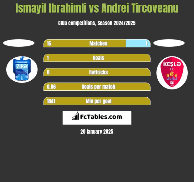 Ismayil Ibrahimli vs Andrei Tircoveanu h2h player stats