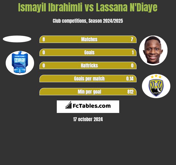 Ismayil Ibrahimli vs Lassana N'Diaye h2h player stats